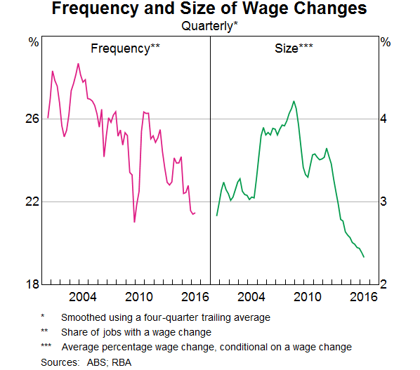 Graph 6: Frequency and Size of Wage Changes
