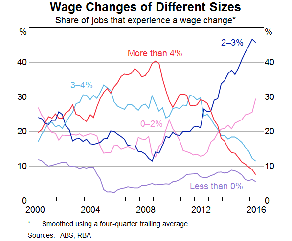 Graph 7: Wage Changes of Different Sizes
