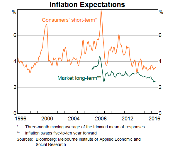 Graph 8: Inflation Expectations