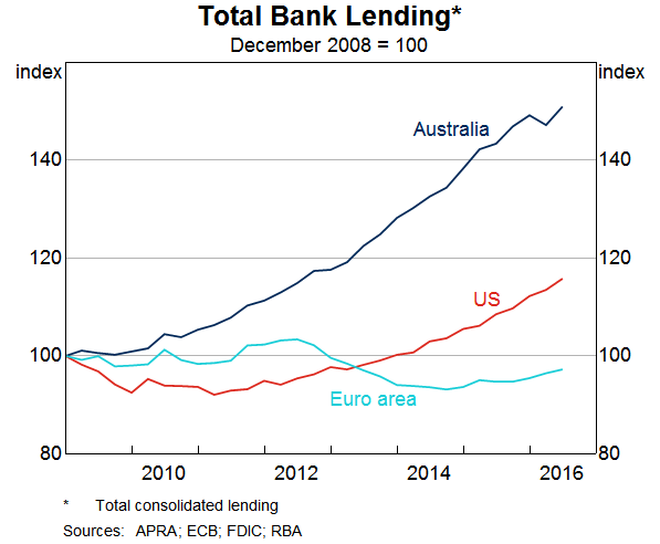 Graph 1: Total Banking Lending