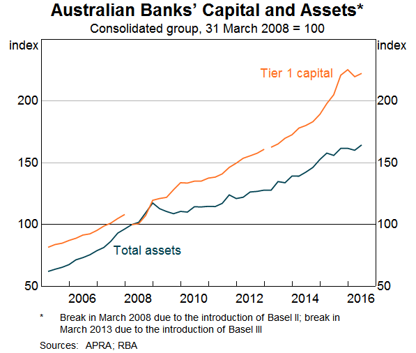 Graph 2: Australian Banks' Capital and Assets