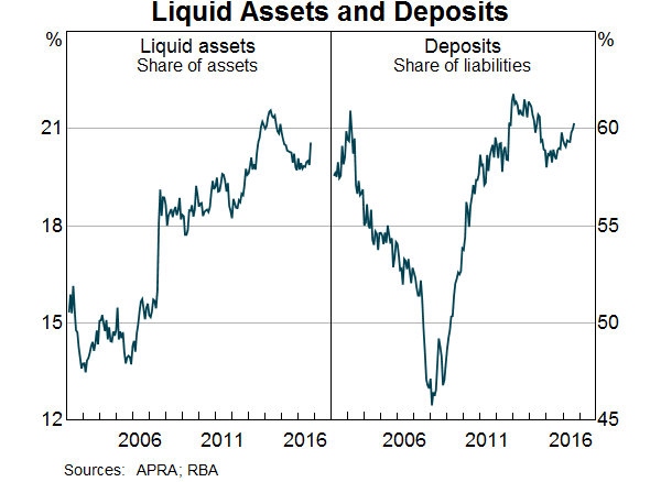 Graph 3: Liquid Assets and Deposits