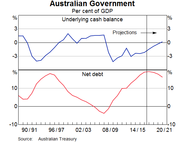 Graph 4: Australian Government - Per Cent of GDP
