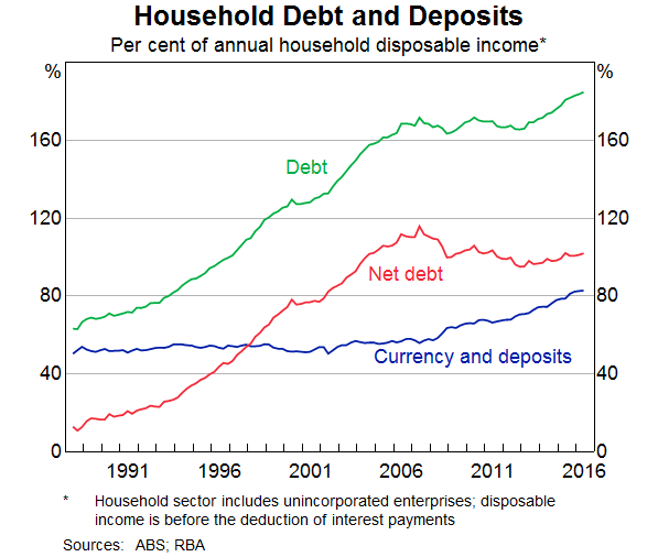 Graph 5: Household Debt and Deposits
