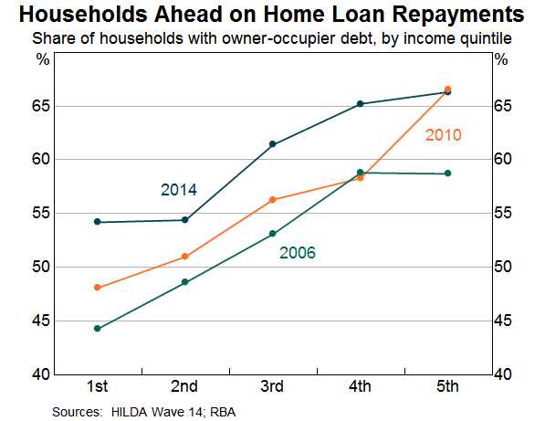 Graph 7: Households Ahead on Home Loan Repayments