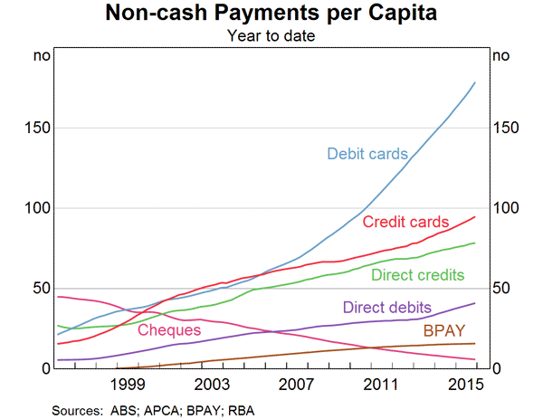 Graph 1: Non-cash Payments per Capita