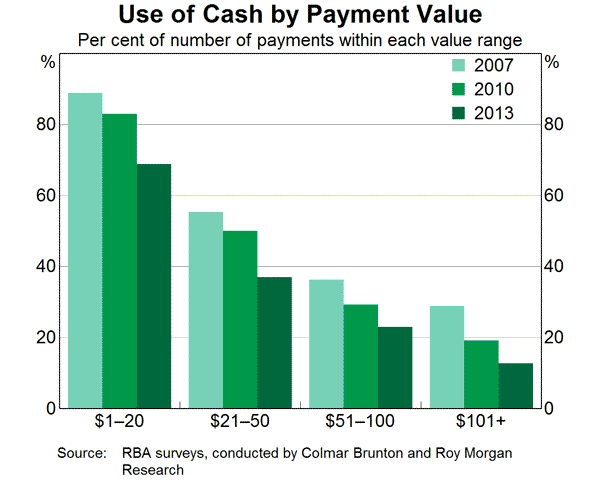 Graph 10: Use of Cash by Payment Value