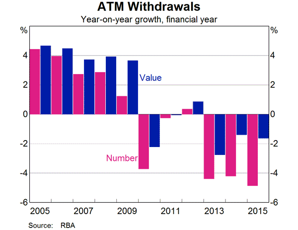 Graph 11: ATM Withdrawals