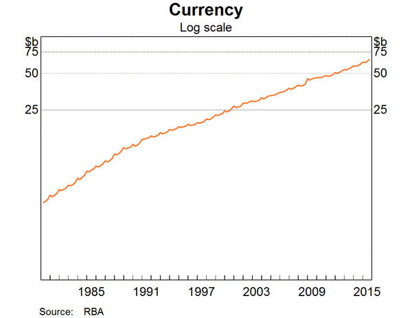 Graph 12: Currency
