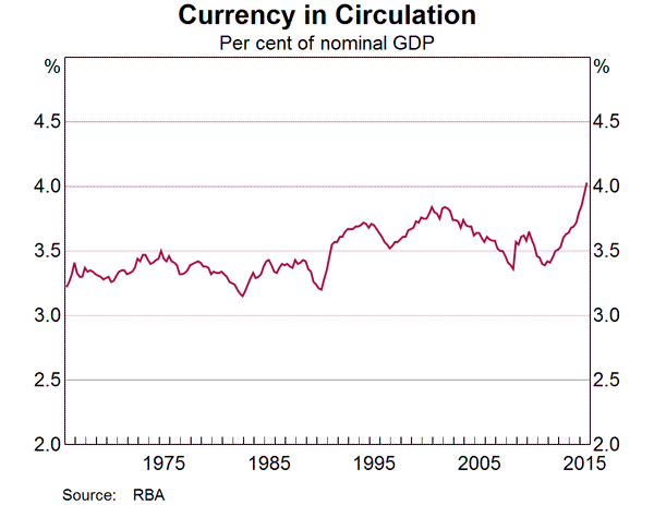 Graph 13: Currency in Circulation