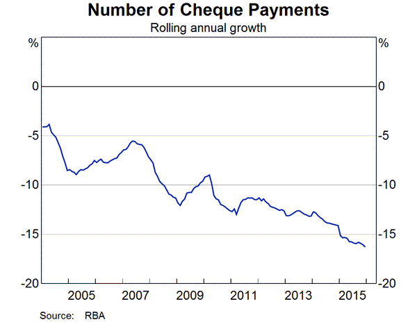 Graph 3: Number of Cheque Payments