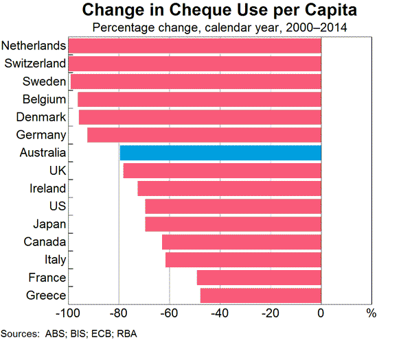 Graph 4: Change in Cheque Use per Capita