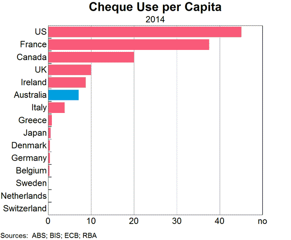 Graph 5: Cheque Use per Capita