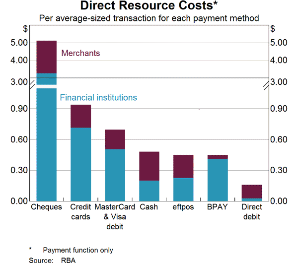 Graph 6: Direct Resource Costs