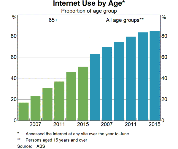 Graph 9: Internet Use by Age