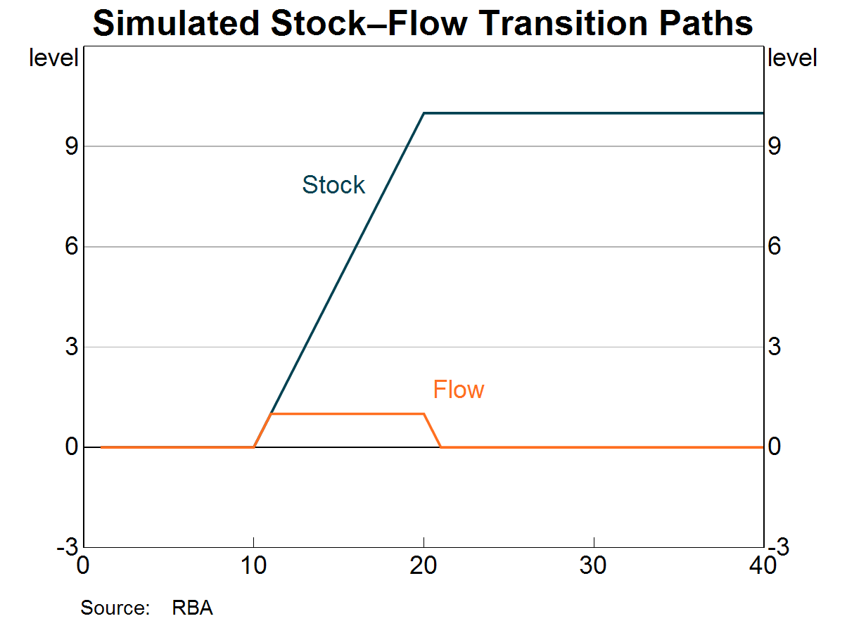 Graph 1: Simulated Stock-Flow Transition Paths