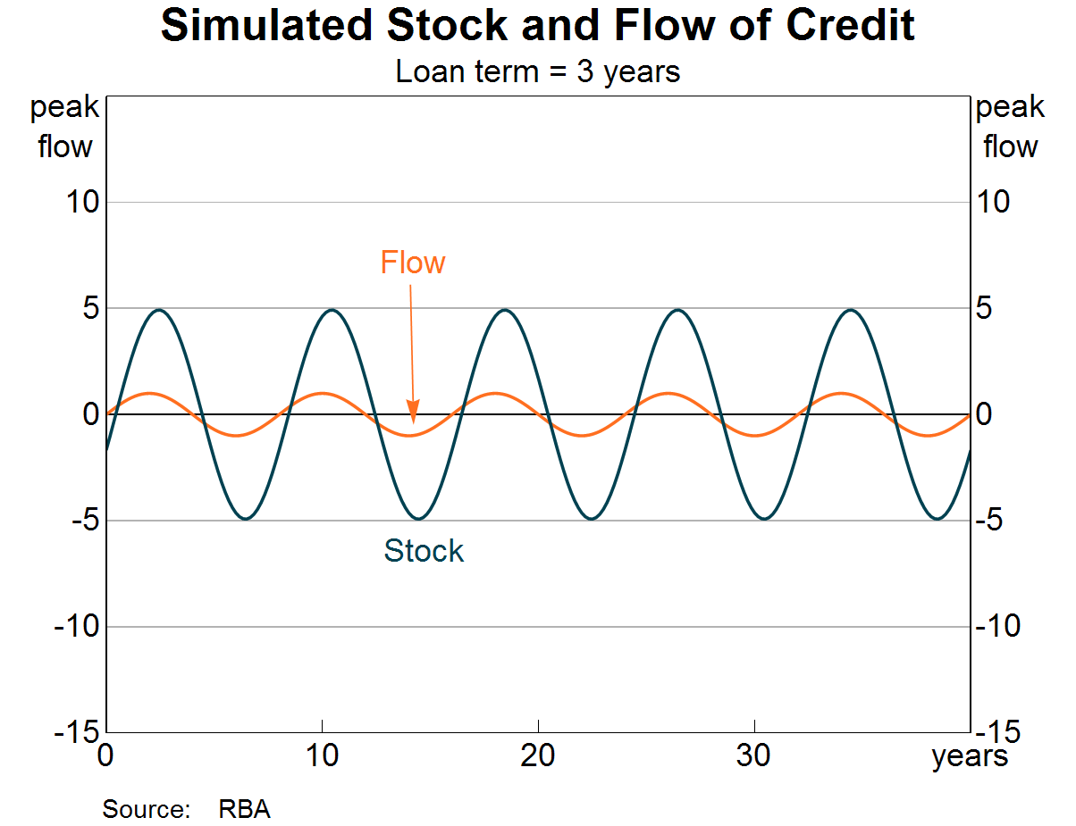 Graph 2: Simulated Stock and Flow of Credit - Loan Term 3 Years