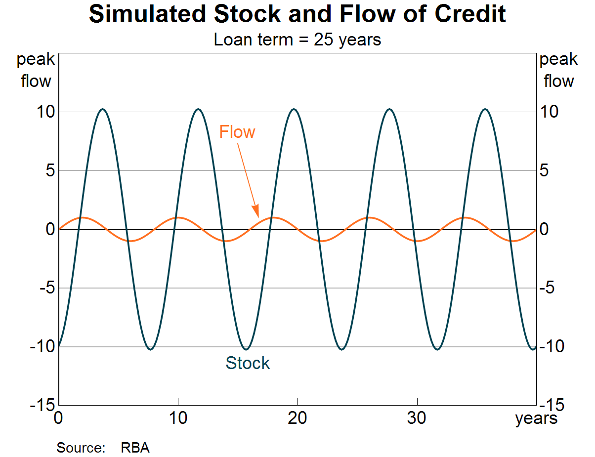 Graph 3: Simulated Stock and Flow of Credit - Loan Term 25 Years
