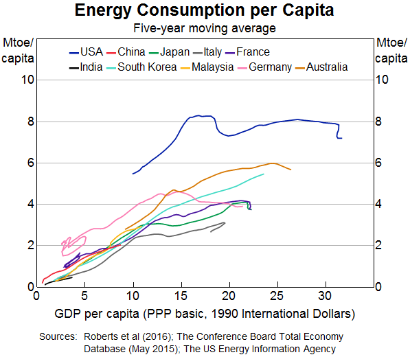Graph 2: Energy Consumption per Capita