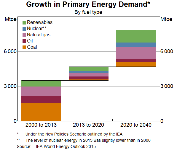 Graph 3: Grwoth in Primary Energy Demand
