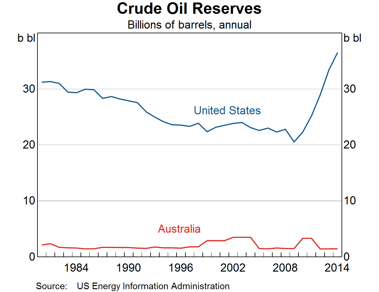 Graph 4: Crude Oil Reserves