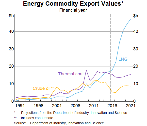 Graph 5: Energy Commodity Export Values