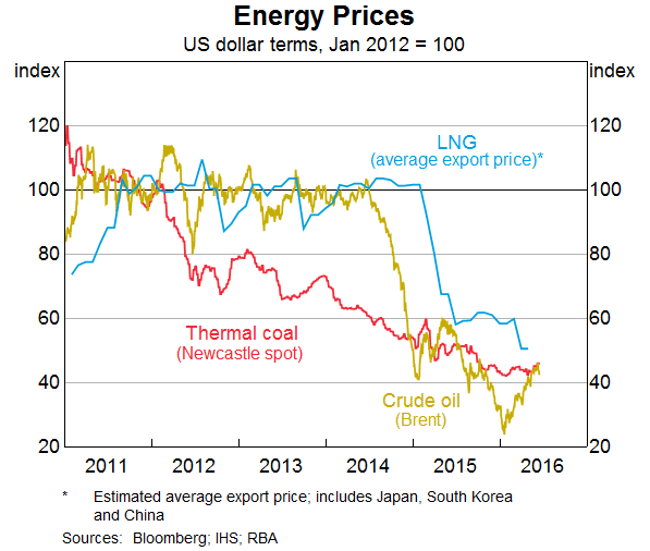 Graph 6: Energy Prices