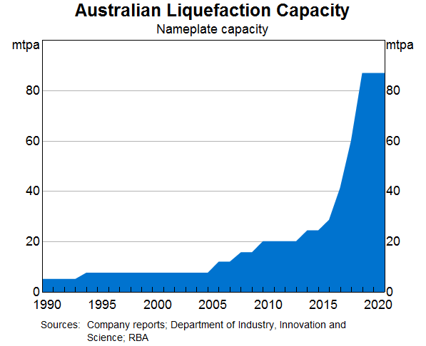Graph 8: Australian Liquefaction Capacity