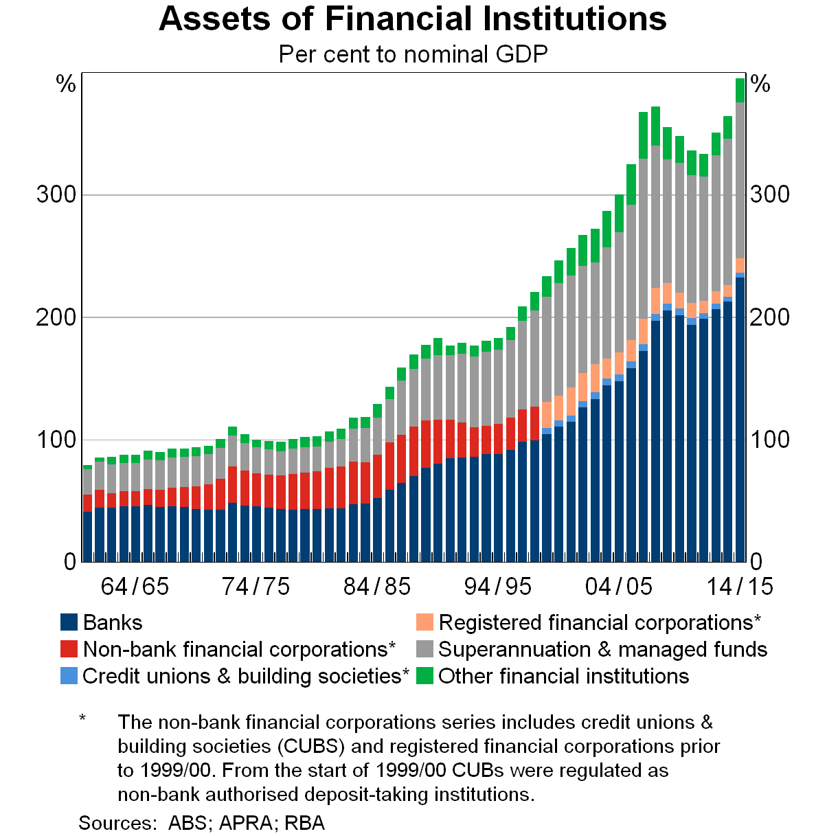 Graph 1: Assets of Financial Institutions