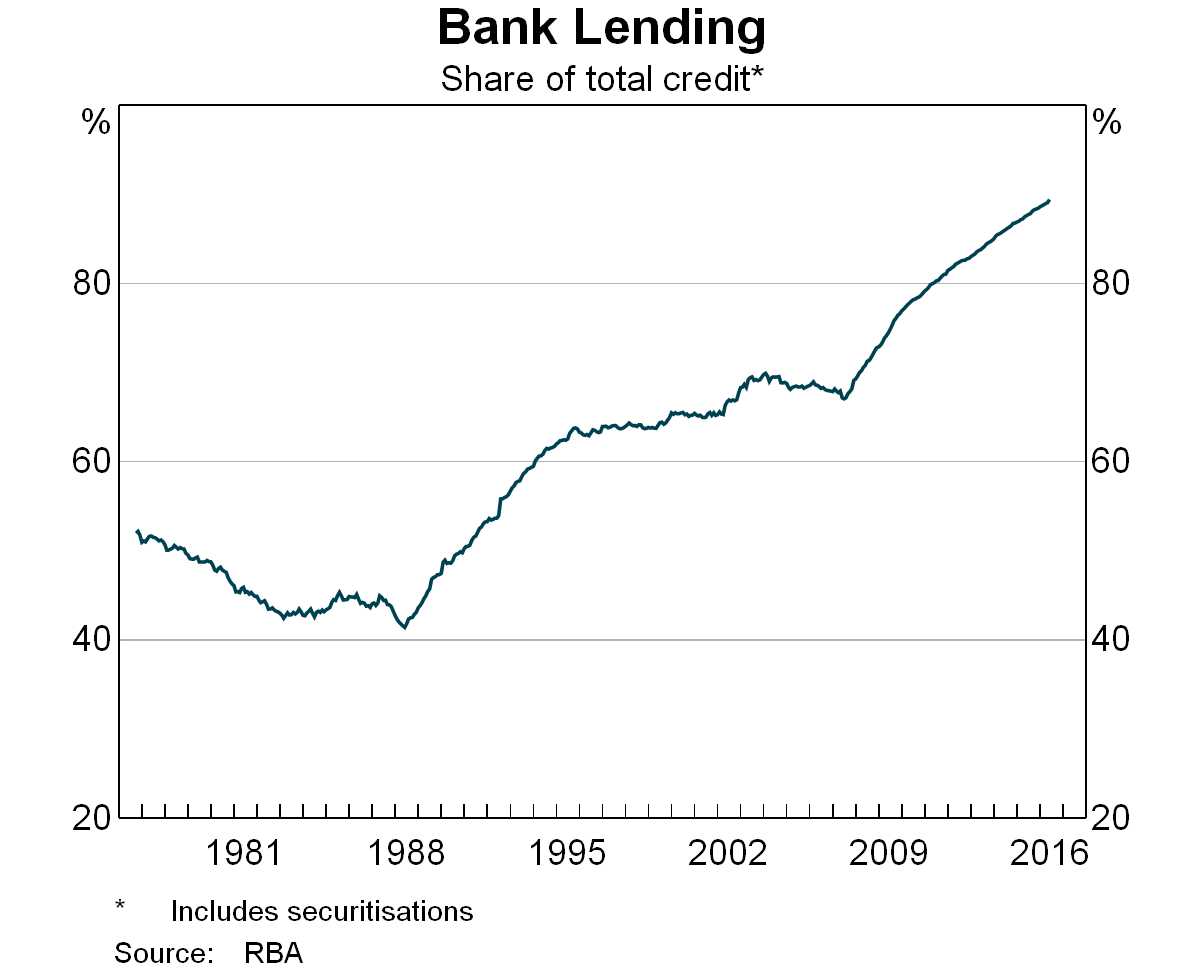 Graph 2: Bank Lending