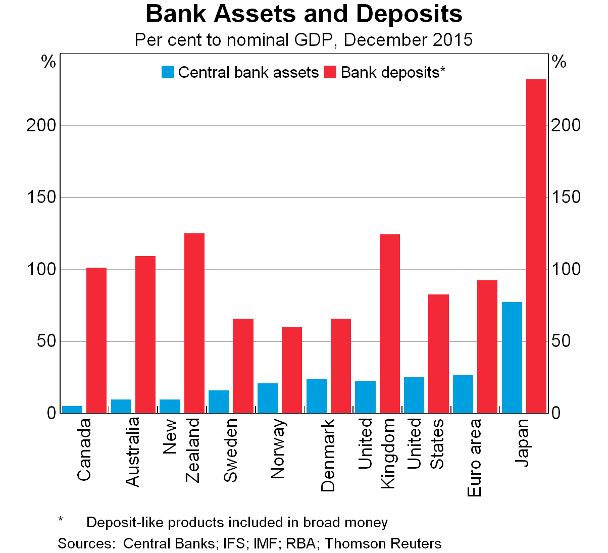 Graph 3: Bank Assets and Deposits