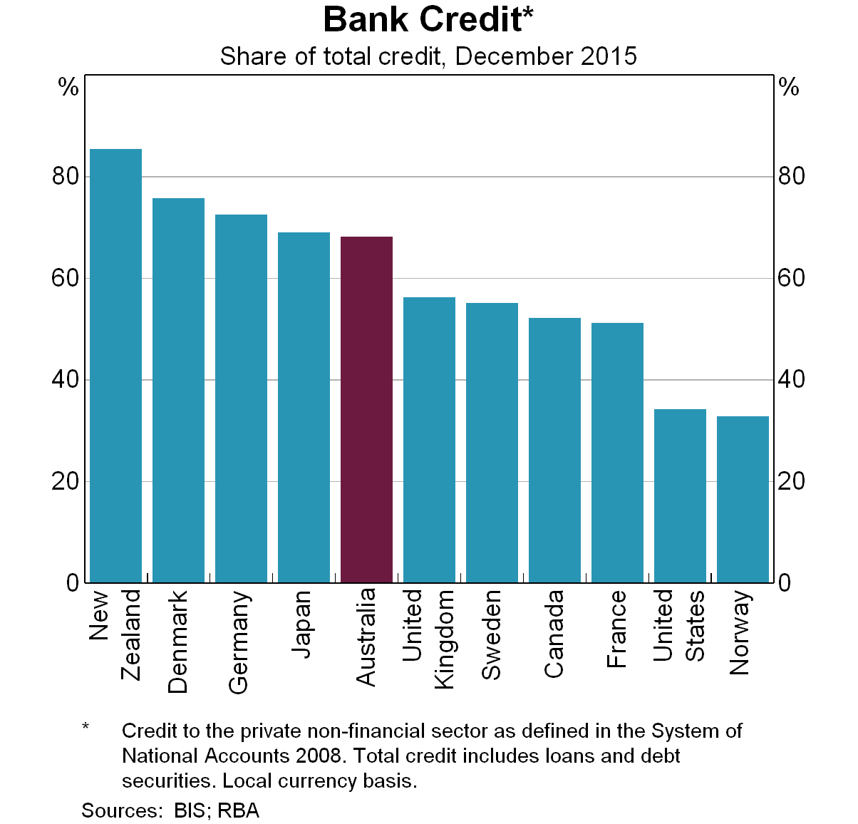 Graph 4: Bank Credit