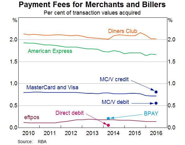 Graph 2: Payment Fees for Merchants and Billers