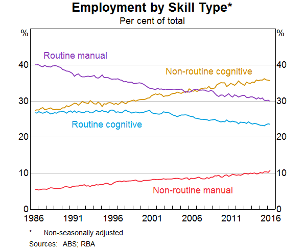 Graph 1: Employment by Skill Type