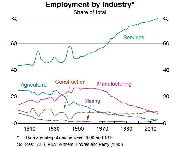 Graph 2: Employment by Industry