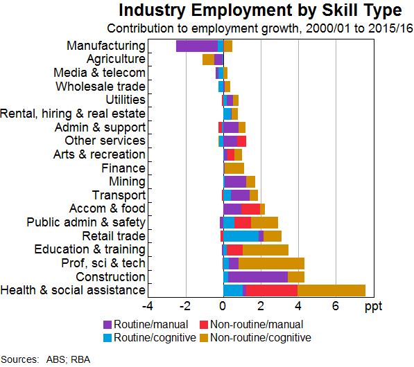 Graph 3: Industry Employment by Skill Type