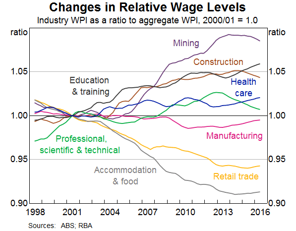 Graph 4: Changes in Relative Wage Levels