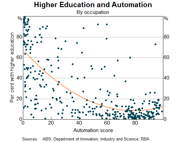 Graph 5: Higher Education and Automation