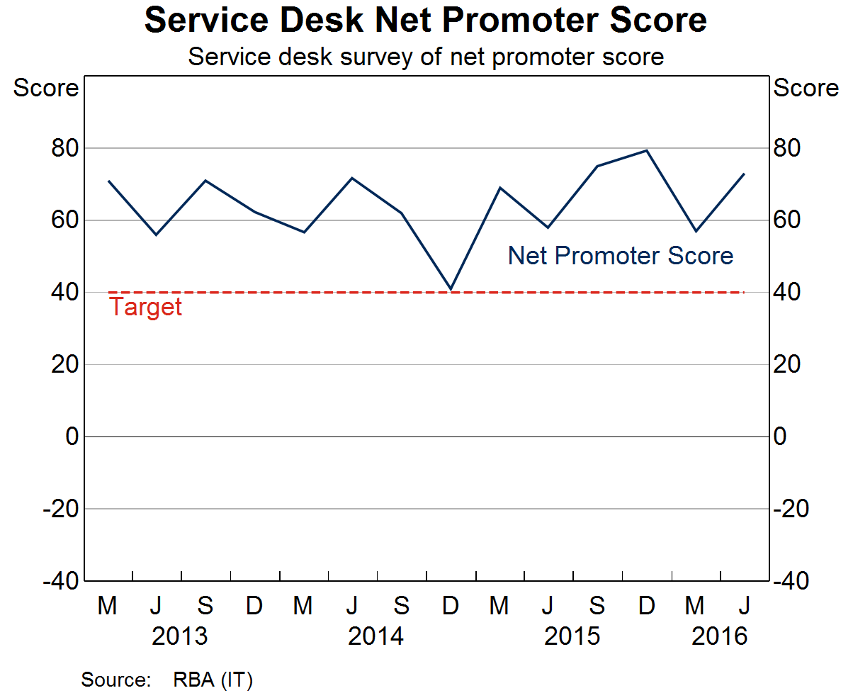 Graph 1: Service Desk Net Promoter Score