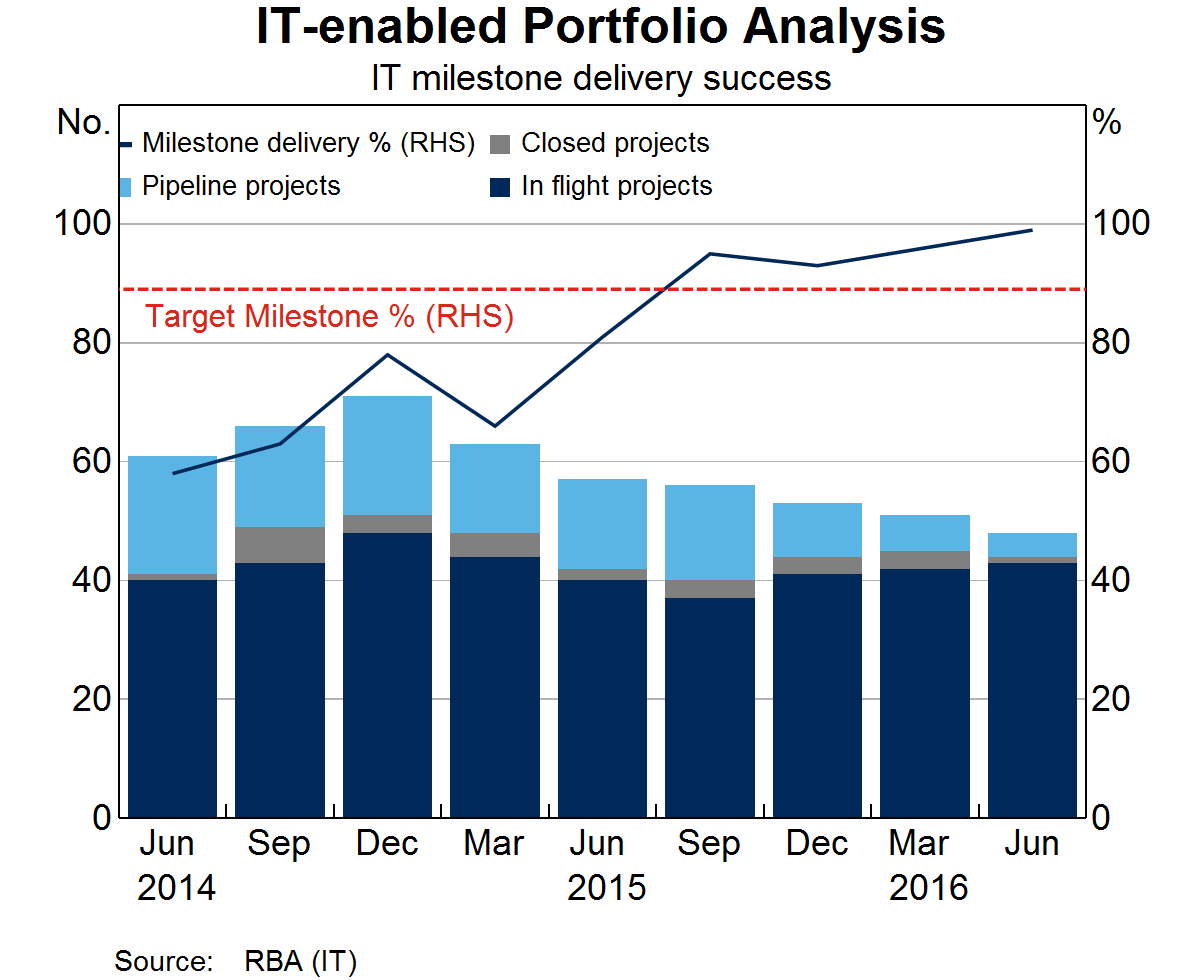 Graph 2: IT-enabled Portfolio Analysis