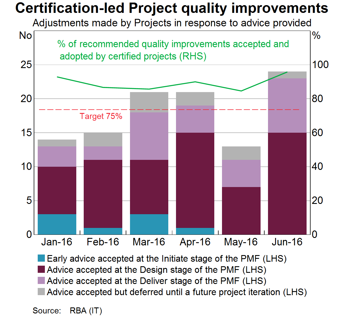 Graph 3: Certification-led Project quality improvements
