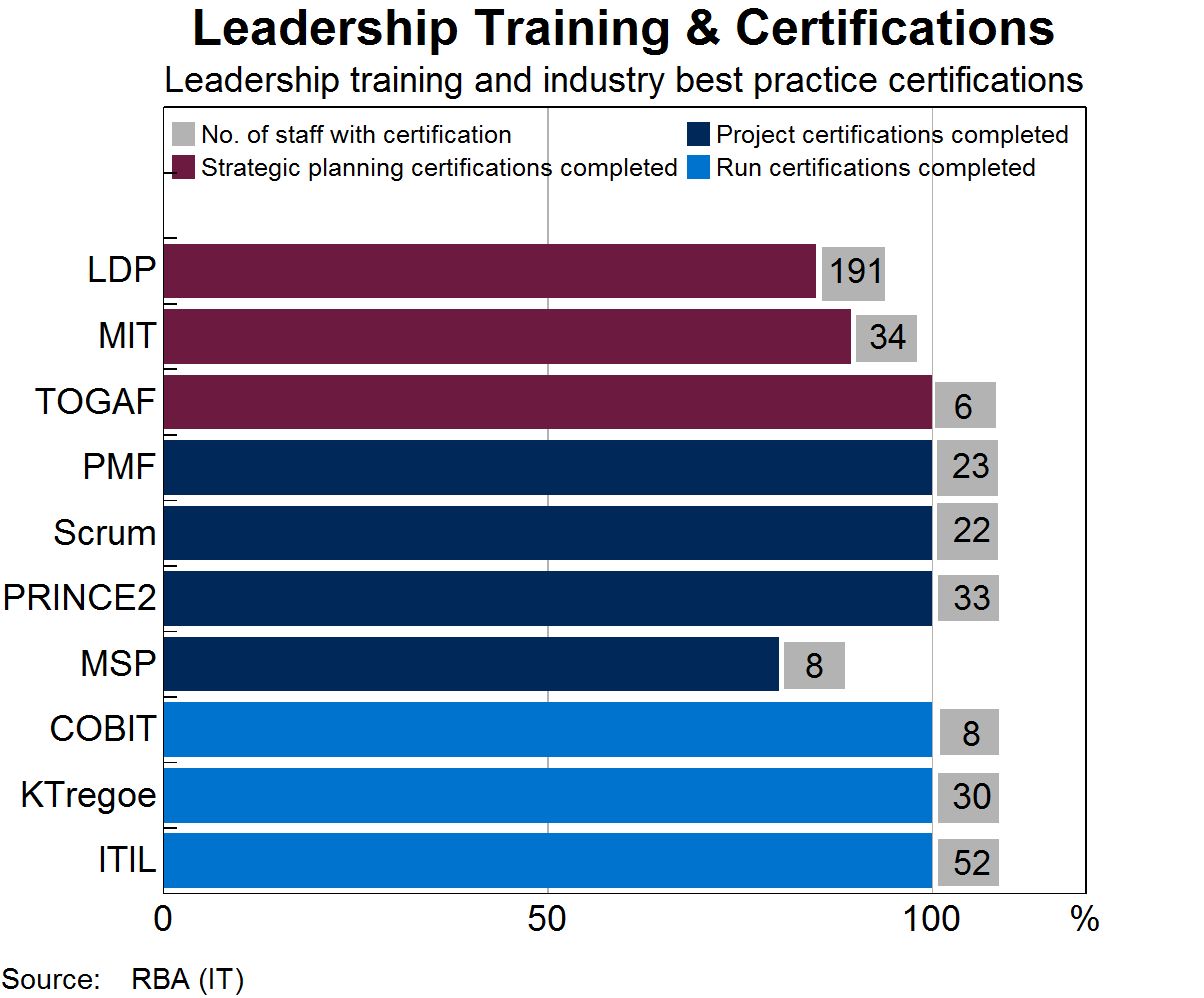 Graph 4: Leadership Training & Certifications