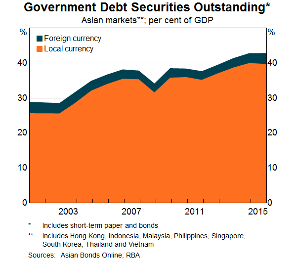 Graph 1: Government Debt Securities Outstanding
