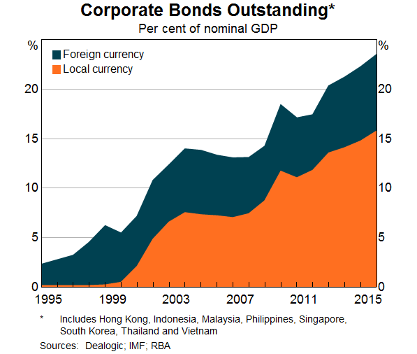 Graph 2: Corporate Bonds Outstanding