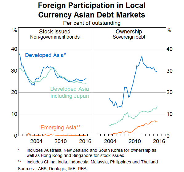Graph 3: Foreign Participation in Local Currency Asian Debt Markets