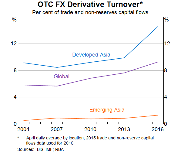 Graph 4: OTC FX Derivative Turnover