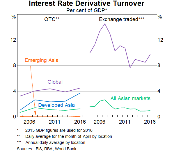 Graph 5: Interest Rate Derivative Turnover