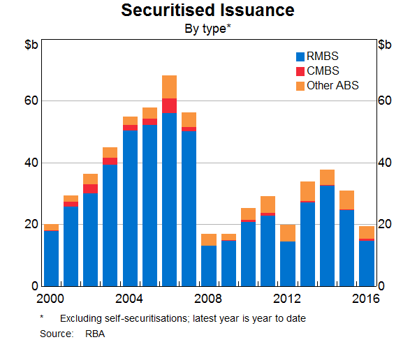 Graph 1: Securitised Issuance