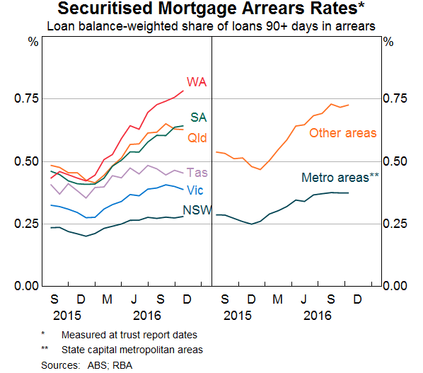 Graph 12: Securitised Mortgage Arrears Rates