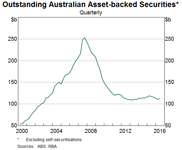 Graph 2: Outstanding Australian Asset-backed Securities